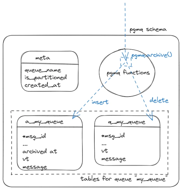 Anatomy of a Postgres extension written in Rust: pgmq | Tembo
